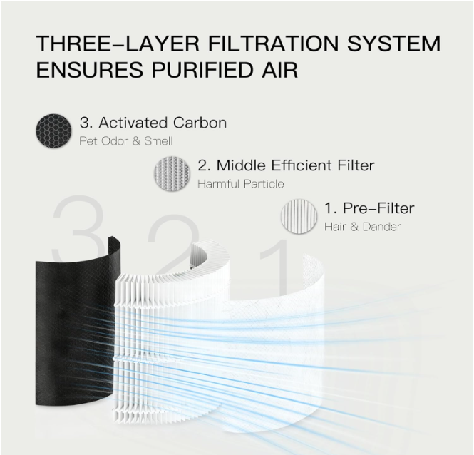MEGAWISE EPI810 Air Purifier Replacement Filter, True HEPA, Bedroom
